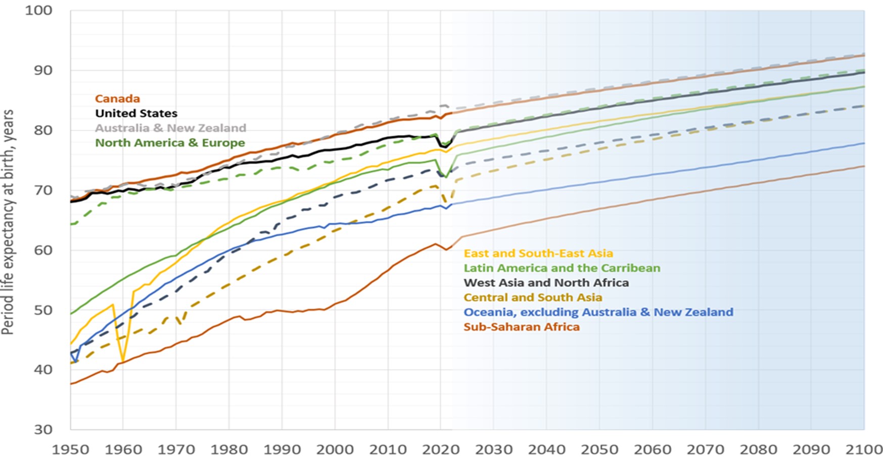 Life Expectancy at birth for selected countries and regions based on the UN 2022 Revision of World Population Prospects; United Nations Department of Economic and Social
                            Affairs, Population Division