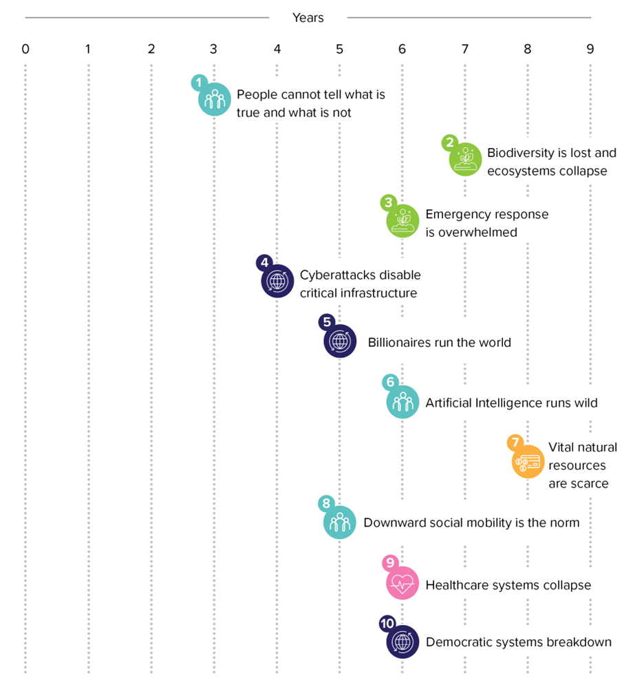 Visual showing the top 10 disruptions. They are mapped vertically in order of 1 to 10 on a horizontal timeline according to when the disruption could occur: 1. People cannot tell what is true and what is not (3 years). 2. Biodiversity is lost and ecosystems collapse (7 years). 3. Emergency response is overwhelmed (6 years). 4. Cyberattacks disable critical infrastructure (4 years). 5. Billionaires run the world (5 years). 6. Artificial intelligence runs wild (6 years). 7. Vital natural resources are scarce (8 years). 8. Downward social mobility is the norm (5 years). 9. Healthcare systems collapse (6 years). 10. Democratic systems breakdown (6 years).