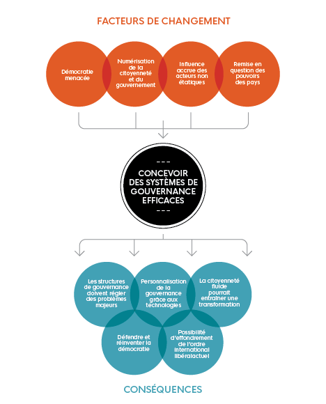 Cette image illustre 'Concevoir des systèmes de gouvernance efficaces' et met en évidence 'les facteurs de changement' et 'les conséquences'.