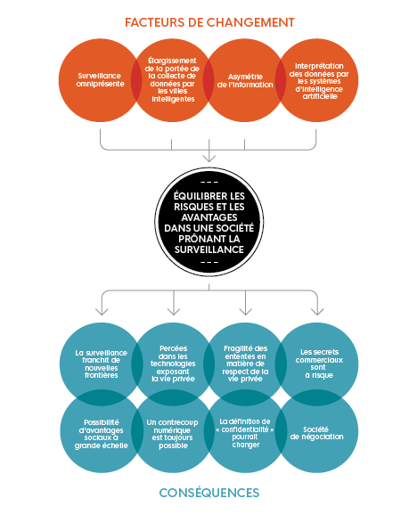 Cette image illustre 'Équilibrer les risques et les avantages dans une société prônant la surveillance' et met en évidence 'les facteurs de changement' et 'les conséquences'.