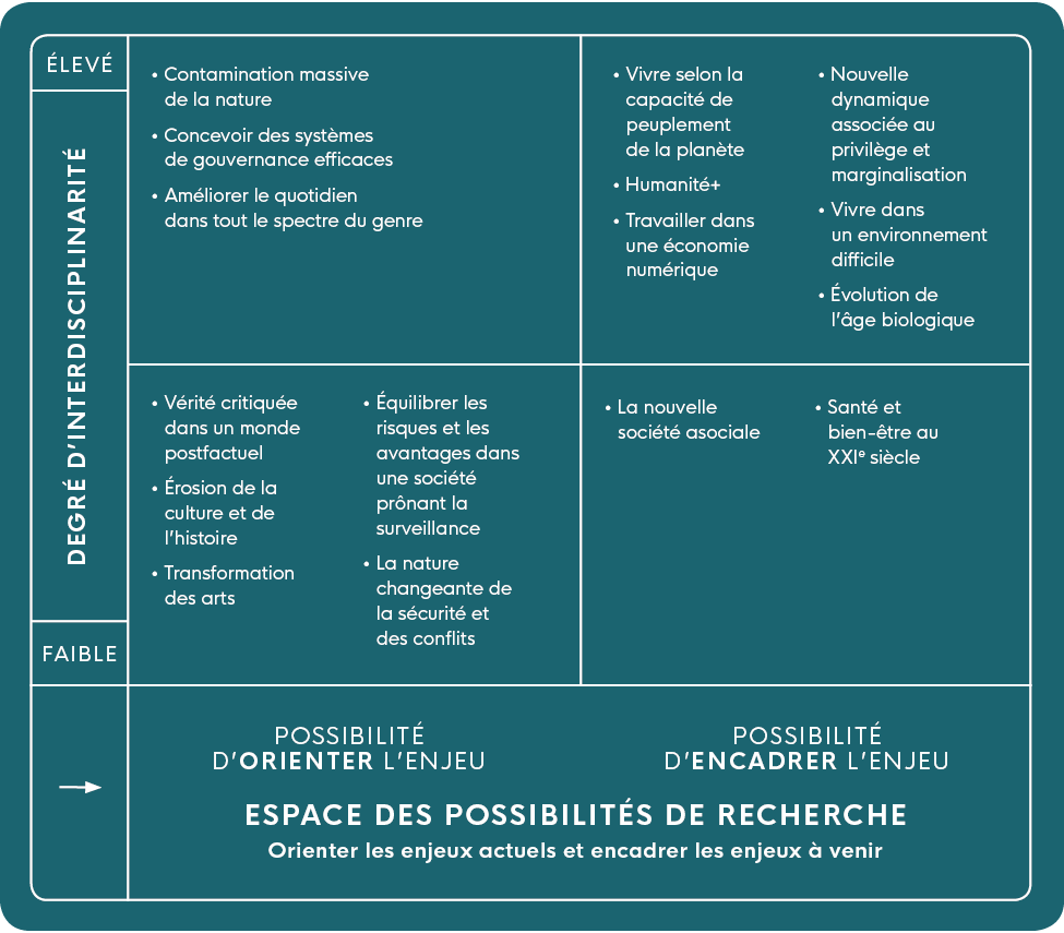 Cette image est intitulée 'Espace des possibilités de recherche.' Il tente d'organiser les défis. L'un des axes est une estimation du degré d'interdisciplinarité nécessaire pour progresser sur le défi. Sur l’autre axe se trouve une estimation de l’état actuel des connaissances et de la préparation au défi.