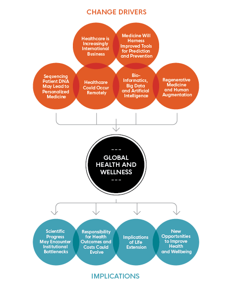 This image illustrates 'Global Health and Wellness' and highlights 'Change Drivers' and 'Implications' specifically.