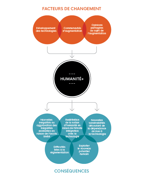 Cette image illustre 'Humanité+' et met en évidence 'les facteurs de changement' et 'les conséquences'.