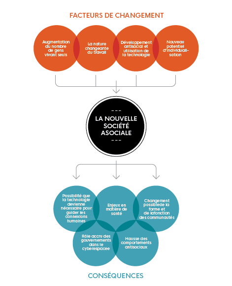 Cette image illustre 'La nouvelle société asociale' et met en évidence 'les facteurs de changement' et 'les conséquences'.