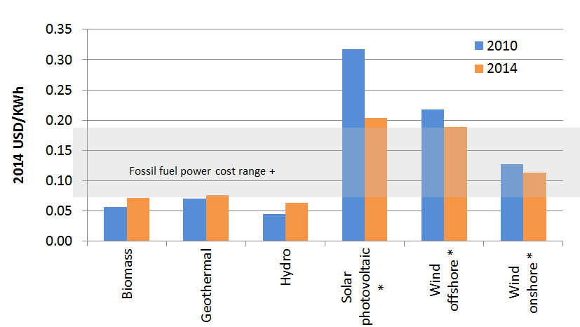 Levelized costs of electricity-renewables vs fossil fuel generation