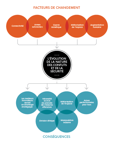 Cette image illustre 'L'évolution de la nature des conflits et de la securité' et met en évidence 'les facteurs de changement' et 'les conséquences'.