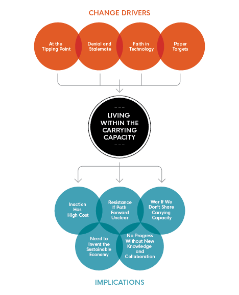 This image illustrates 'Living Within the Carrying Capacity' and highlights 'Change Drivers' and 'Implications' specifically.