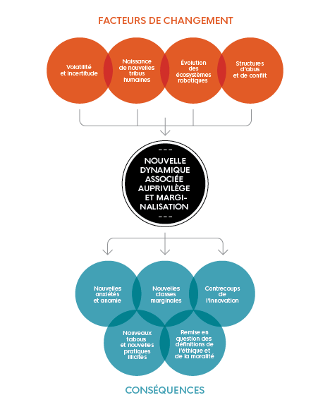 Cette image illustre 'Nouvelle dynamique associée au privilège et marginalisation' et met en évidence 'les facteurs de changement' et 'les conséquences'.