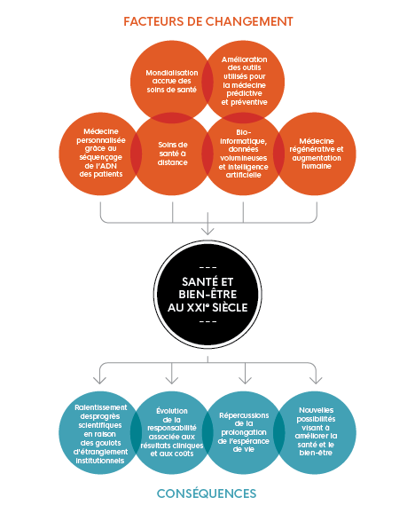 Cette image illustre 'Santé et bien-être au XXIe siècle' et met en évidence 'les facteurs de changement' et 'les conséquences'.