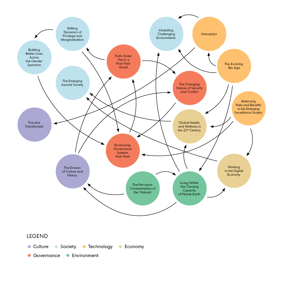 This image is entitled: 'System Map of the Challenges.' It illustrates the 16 emerging global challenges and how they are interlinked.