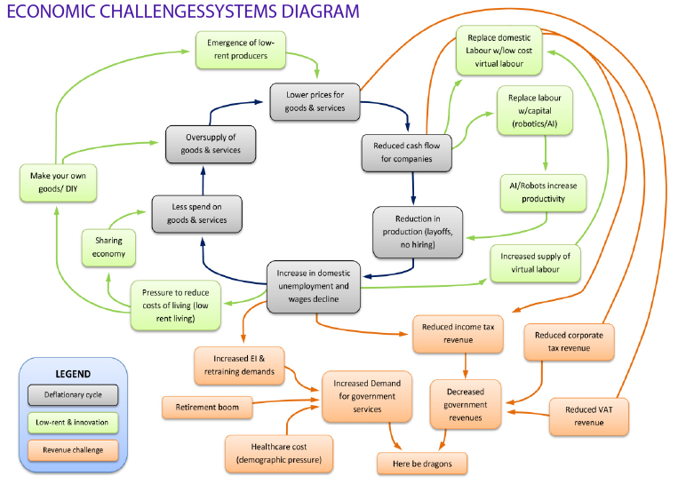 System map of economic challenges