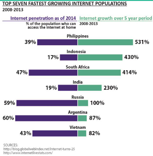 Top Seven Fastest Growing Internet Populations