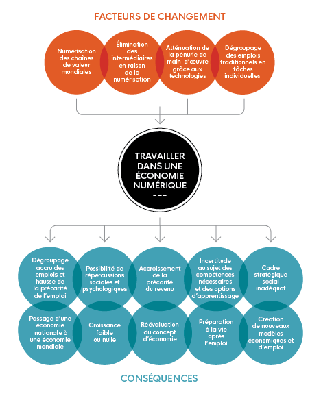 Cette image illustre 'Travailler dans l'économie numérique' et met en évidence 'les facteurs de changement' et 'les conséquences'.