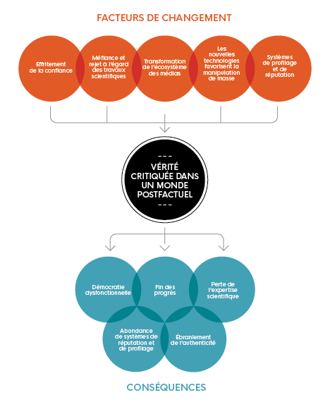 Cette image illustre 'Vérité critiquée dans un monde postfactuel' et met en évidence 'les facteurs de changement' et 'les conséquences'.