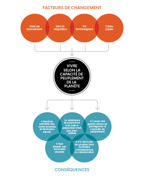 Cette image illustre 'Vivre selon la capacité de peuplement de la planète' et met en évidence 'les facteurs de changement' et 'les conséquences'.