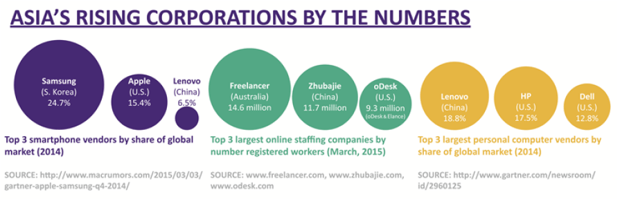 Asia's Rising Corporations by the Numbers