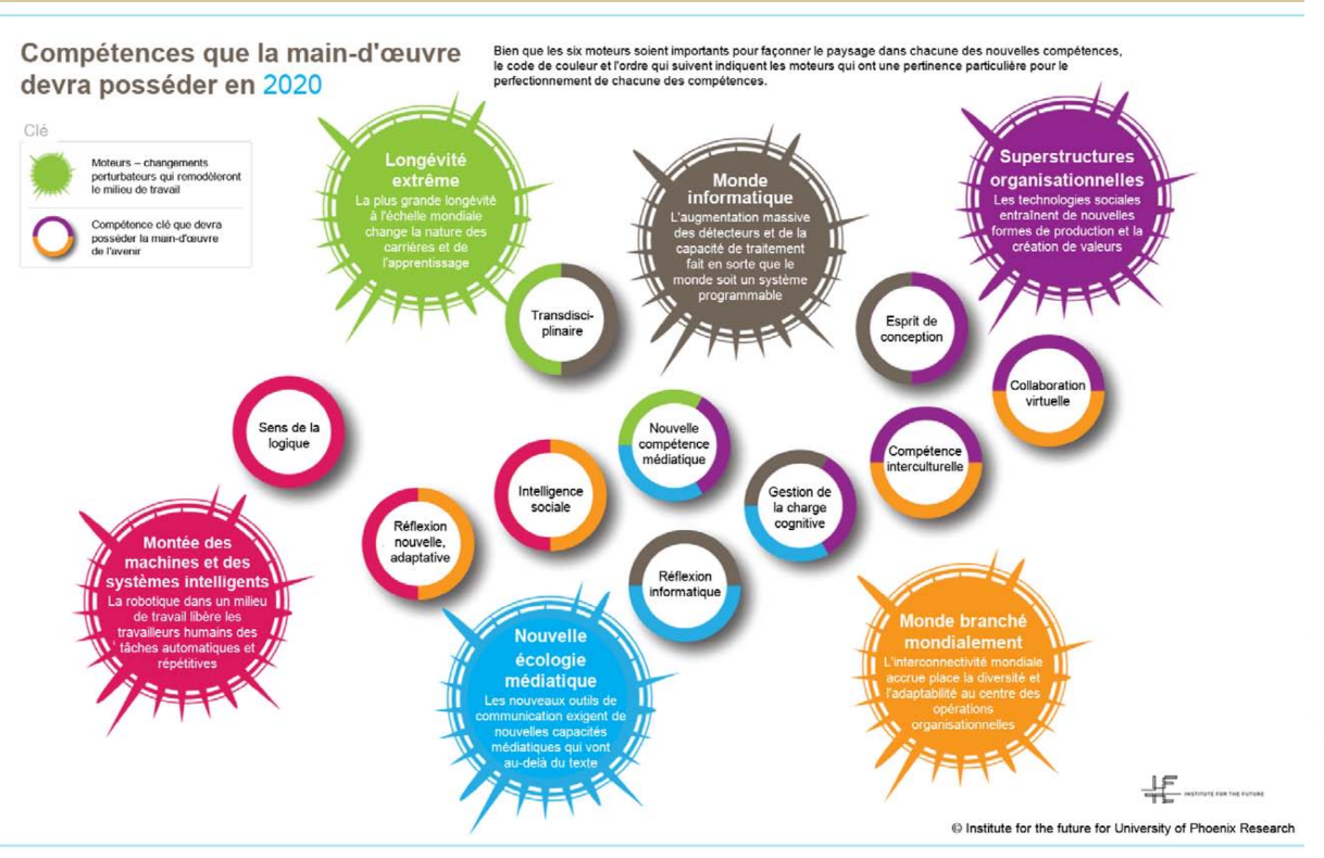 Compétences que la main-d’ouevre devra posséder en 2020