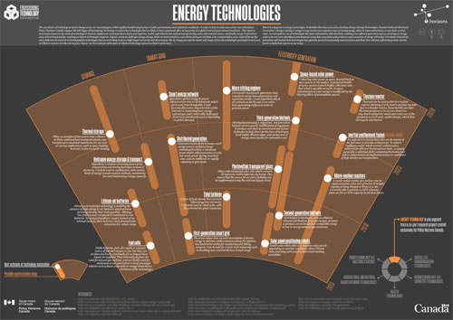 Energy Technologies