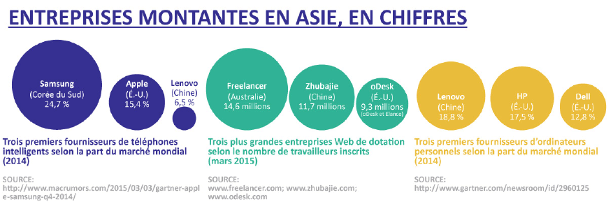 Entreprises montantes en Asie, en chiffres