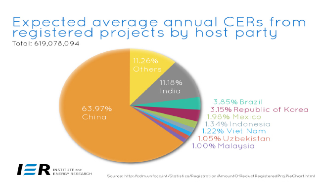 Expected average annual Certified Emissions Reductions from registered projects by host