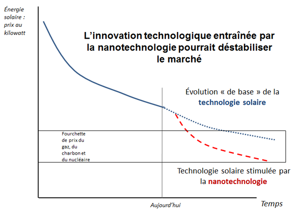 l'innovation technologique grâce aux nanotechnologies pourrait agir comme un perturbateur de marché