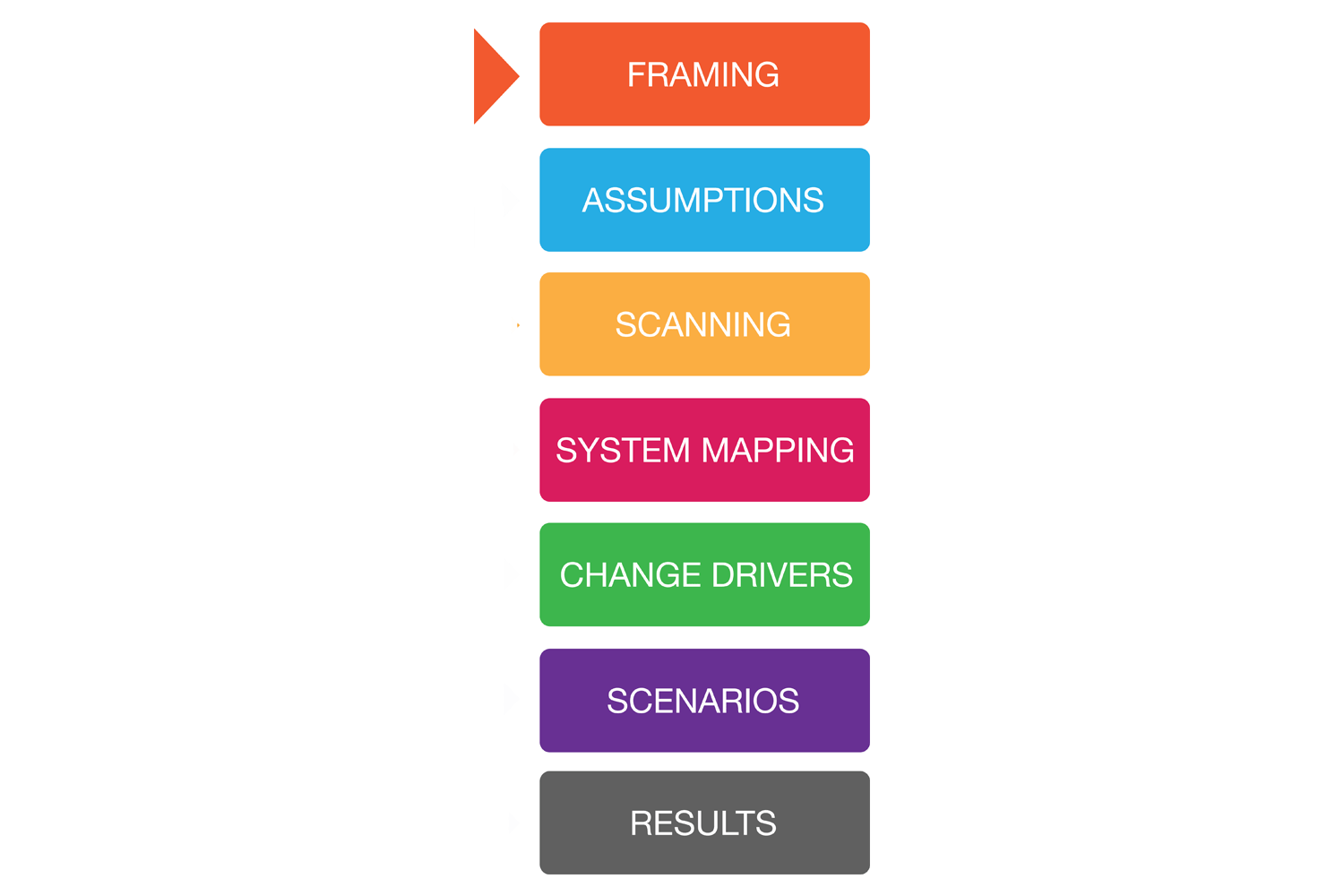 Module 1: The Horizons Foresight Method