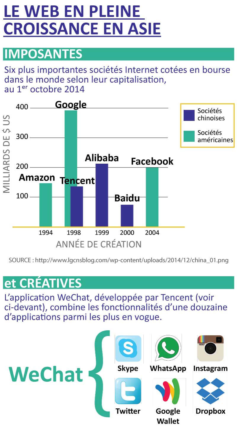 Le Web en pleine croissance en Asie