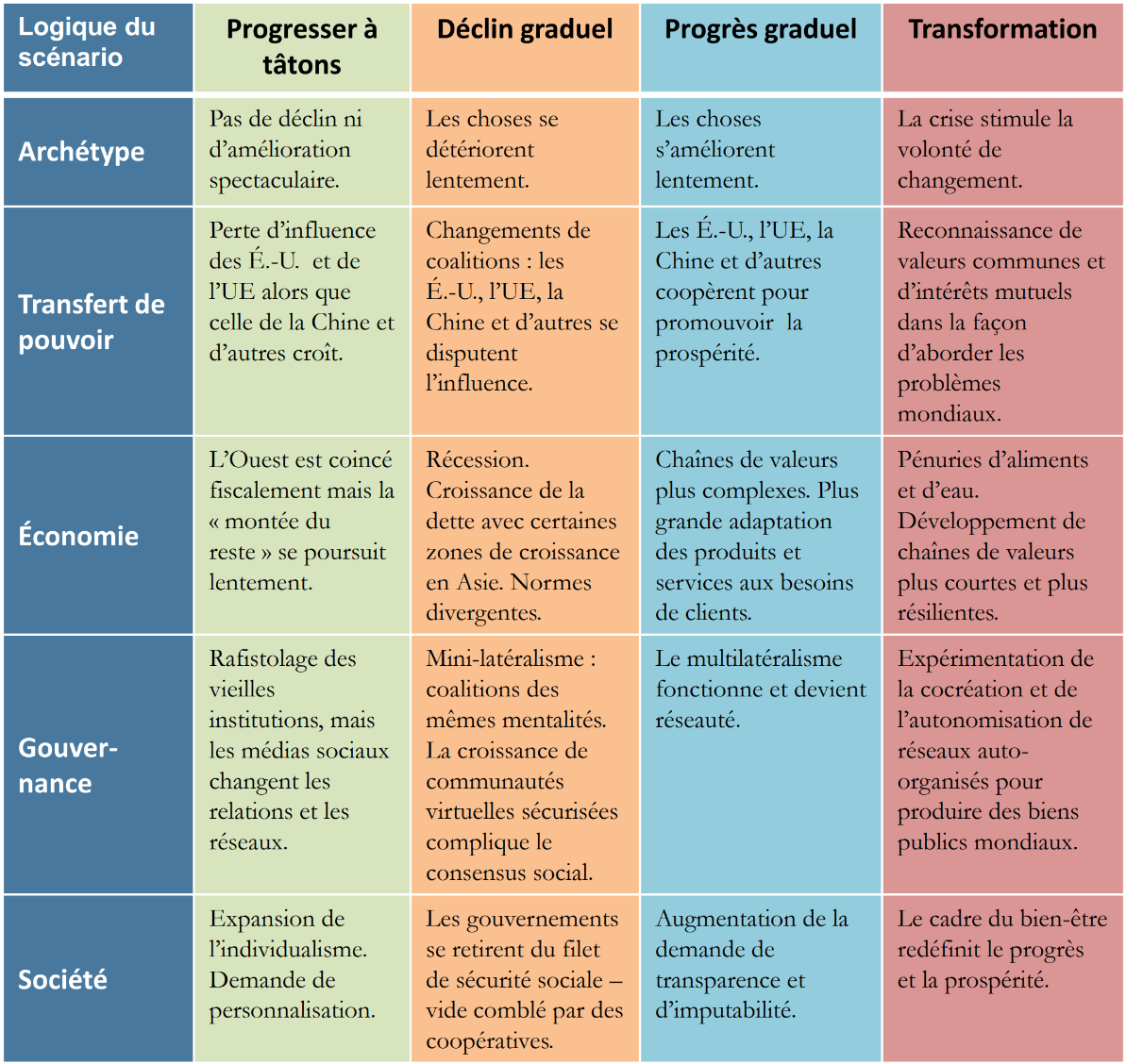 Les scénarios explorent la gamme de futurs auxquels nous pourrions faire face