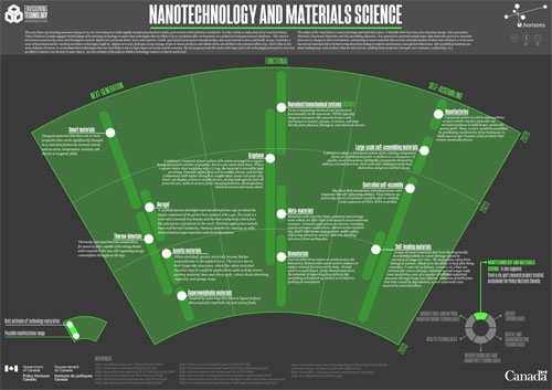 Nanotechnology and Materials Science