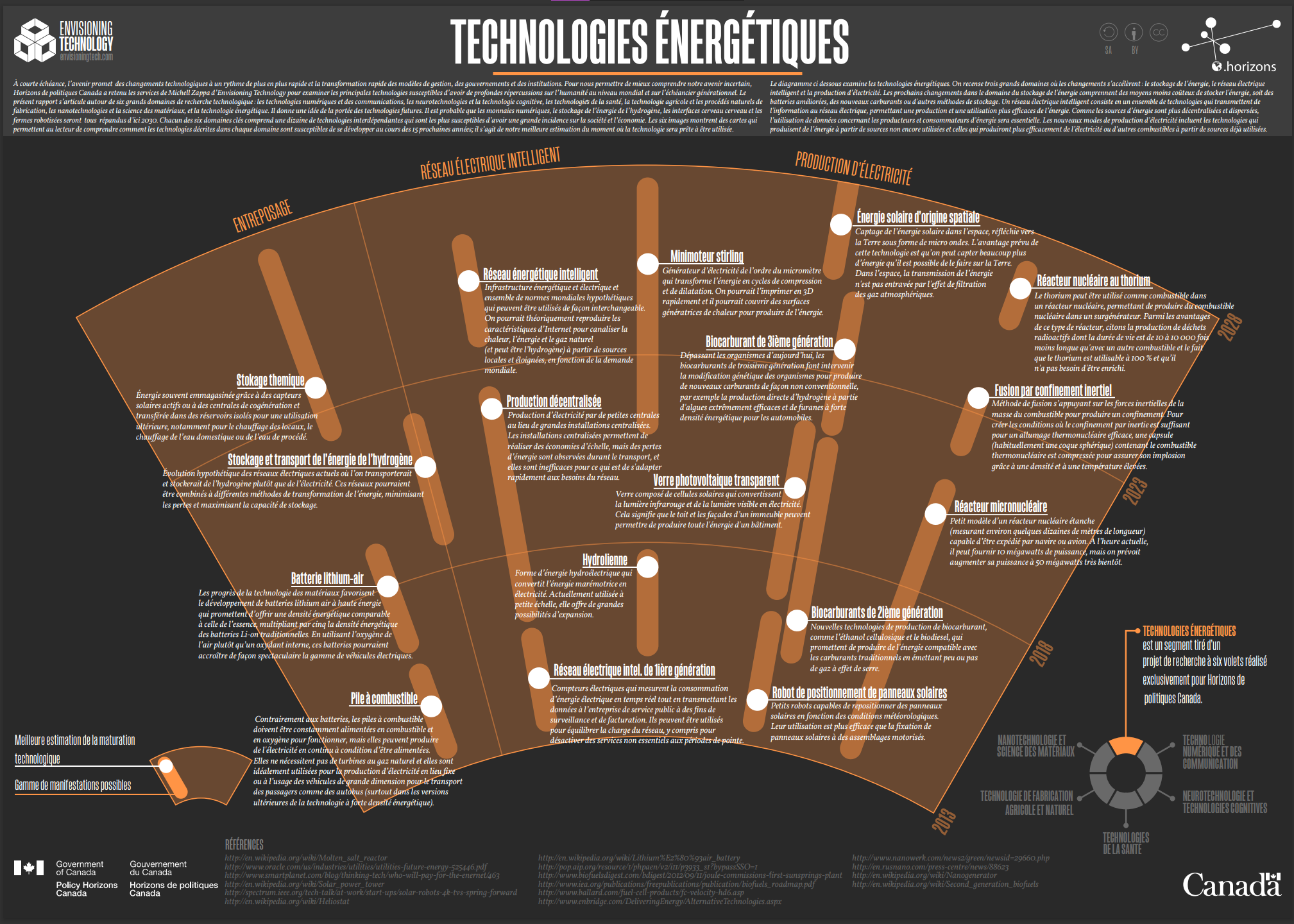 Technologies énergétiques