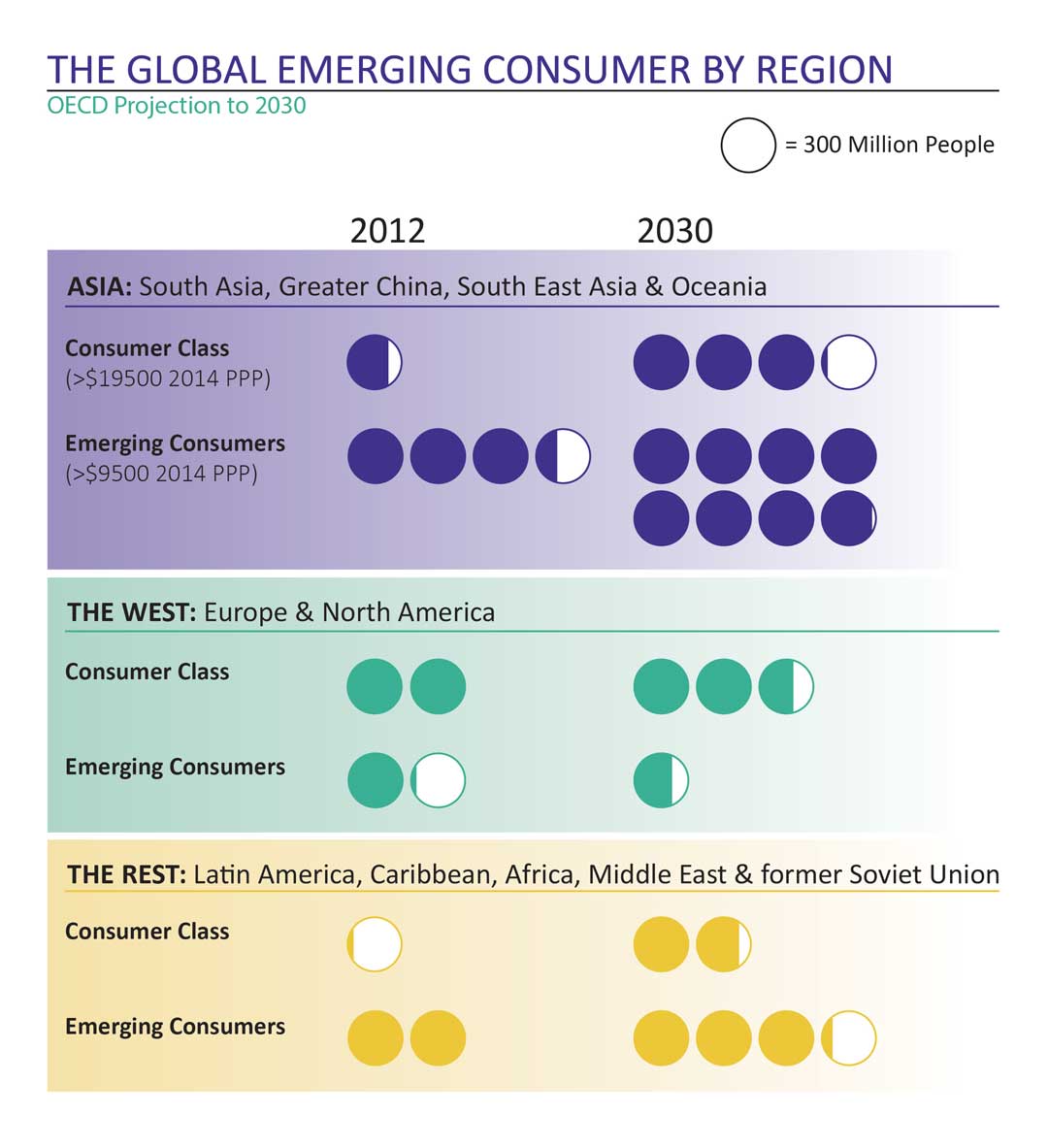 Population by wealth category, 2012 and 2030