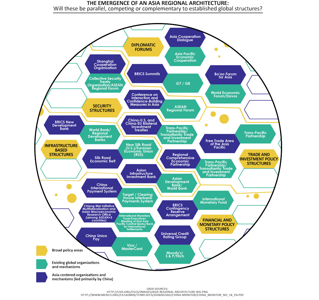 The emergence of an Asia regional Architecture